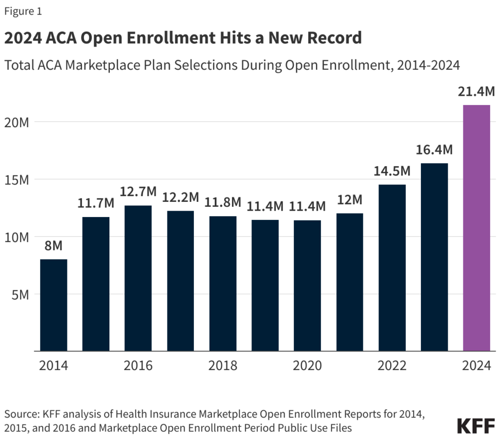 2024 ACA Open Enrollment Hits a New Record (Source: kff.org)