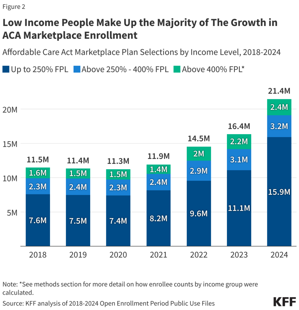 Low Income People Make Up the Majority of the Growth in ACA Marketplace Enrollment