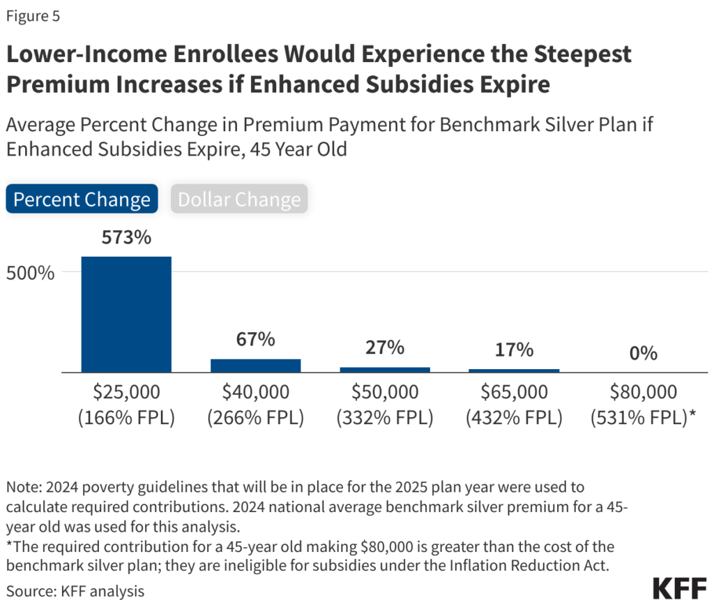 Lower-Income Enrollees Would Experience the Steepest Premium Increases if Enhanced Subsidies Expire